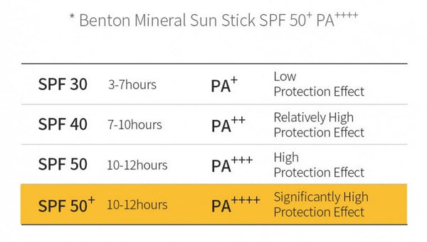 BENTON Mineral Sun Stick SPF50+/PA++++ 15g